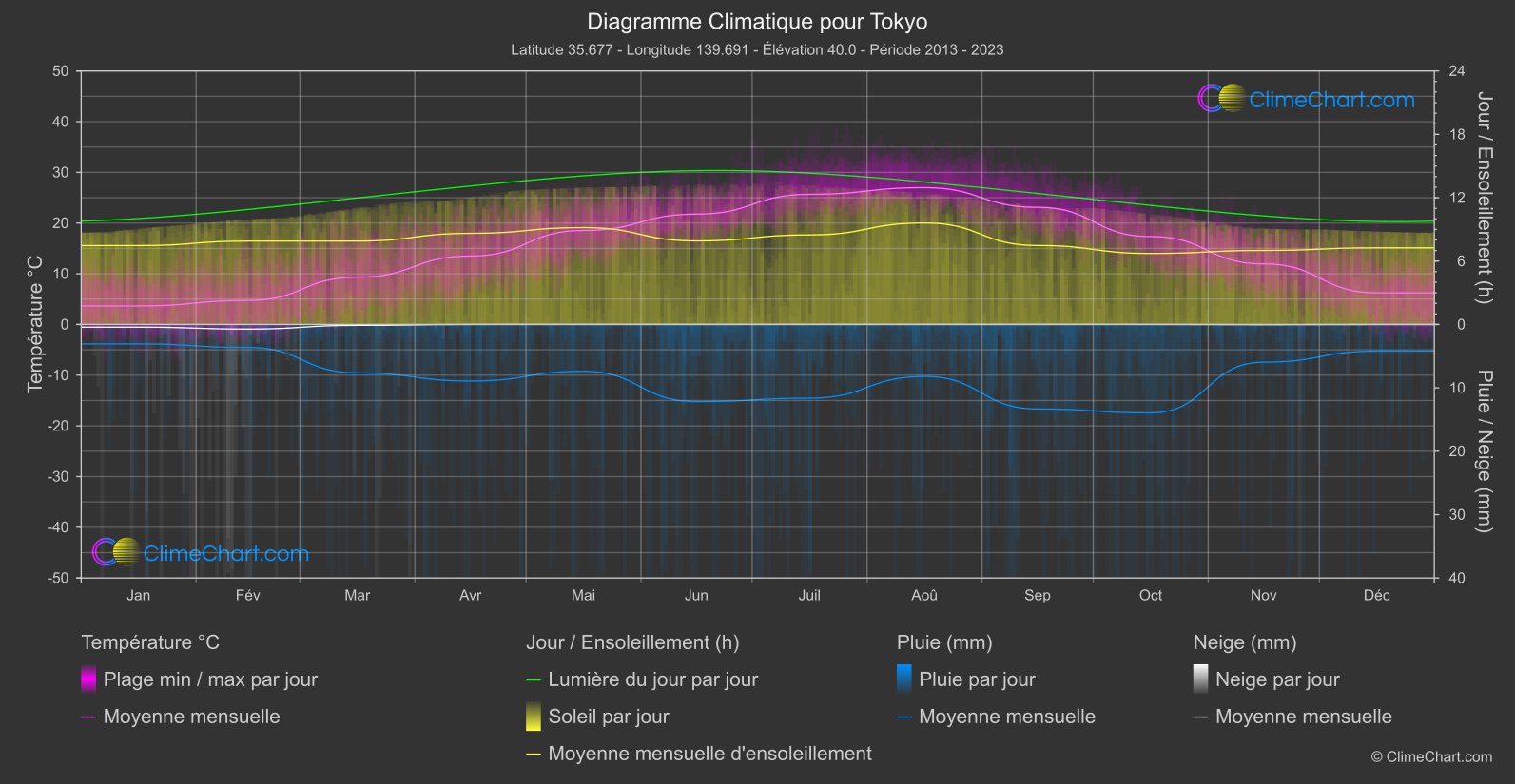 Graphique Climatique: Tokyo, Japon