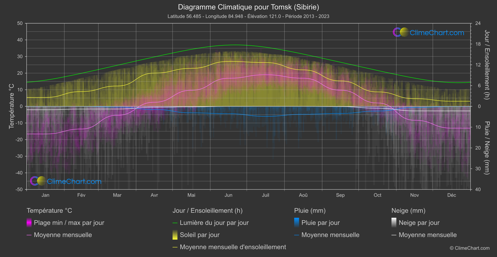 Graphique Climatique: Tomsk (Sibirie), Fédération Russe