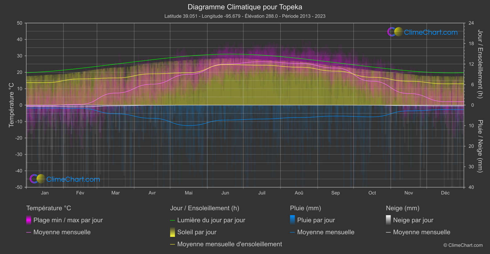 Graphique Climatique: Topeka, les états-unis d'Amérique