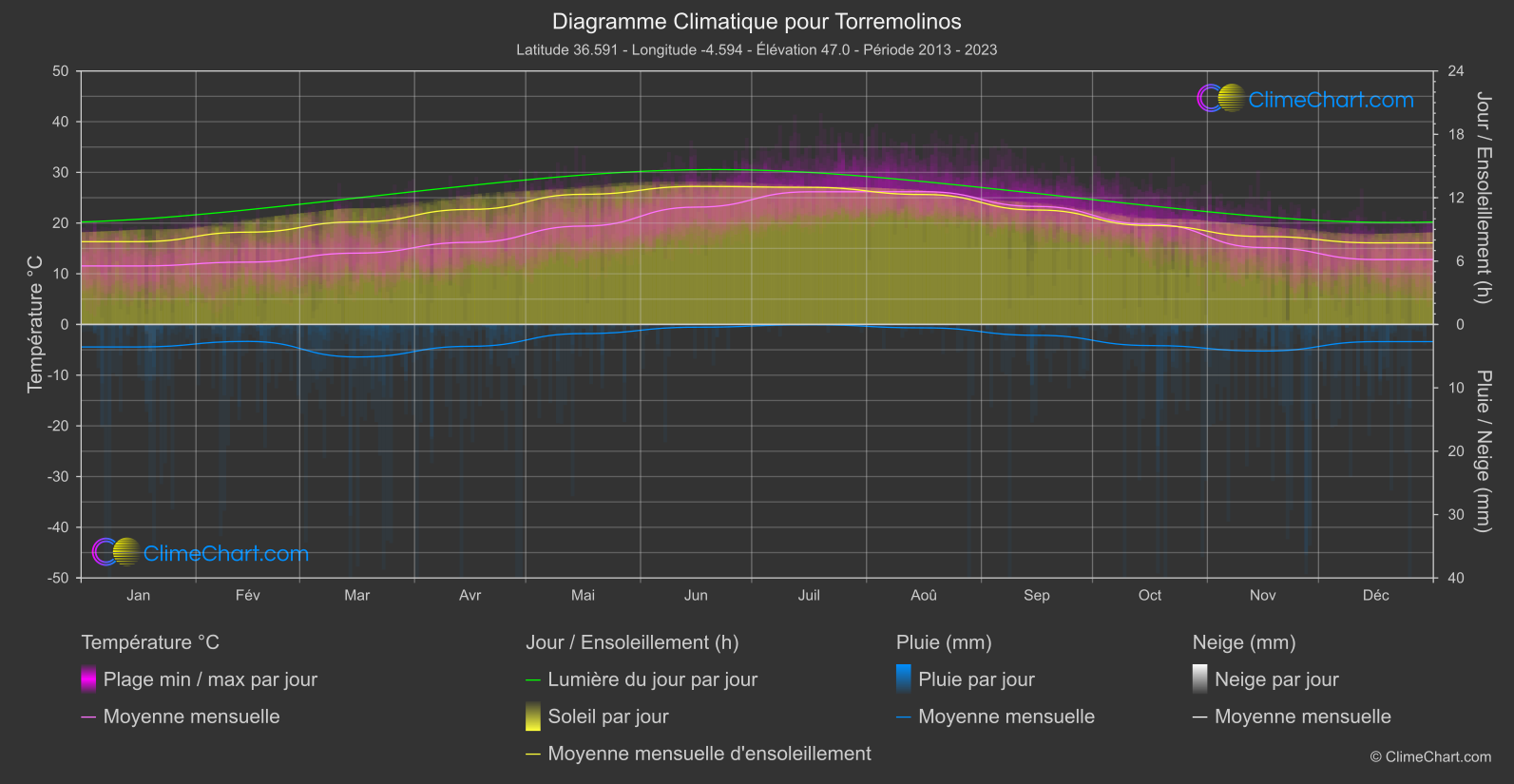 Graphique Climatique: Torremolinos, Espagne