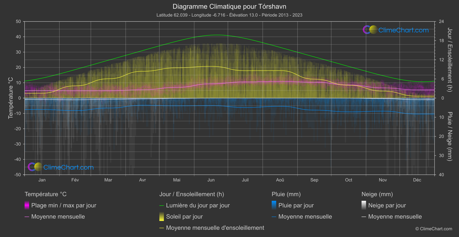 Graphique Climatique: Tórshavn, Îles Féroé