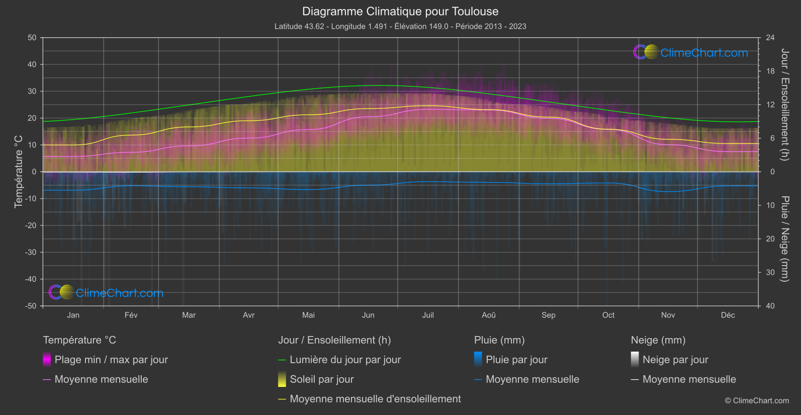 Graphique Climatique: Toulouse, France