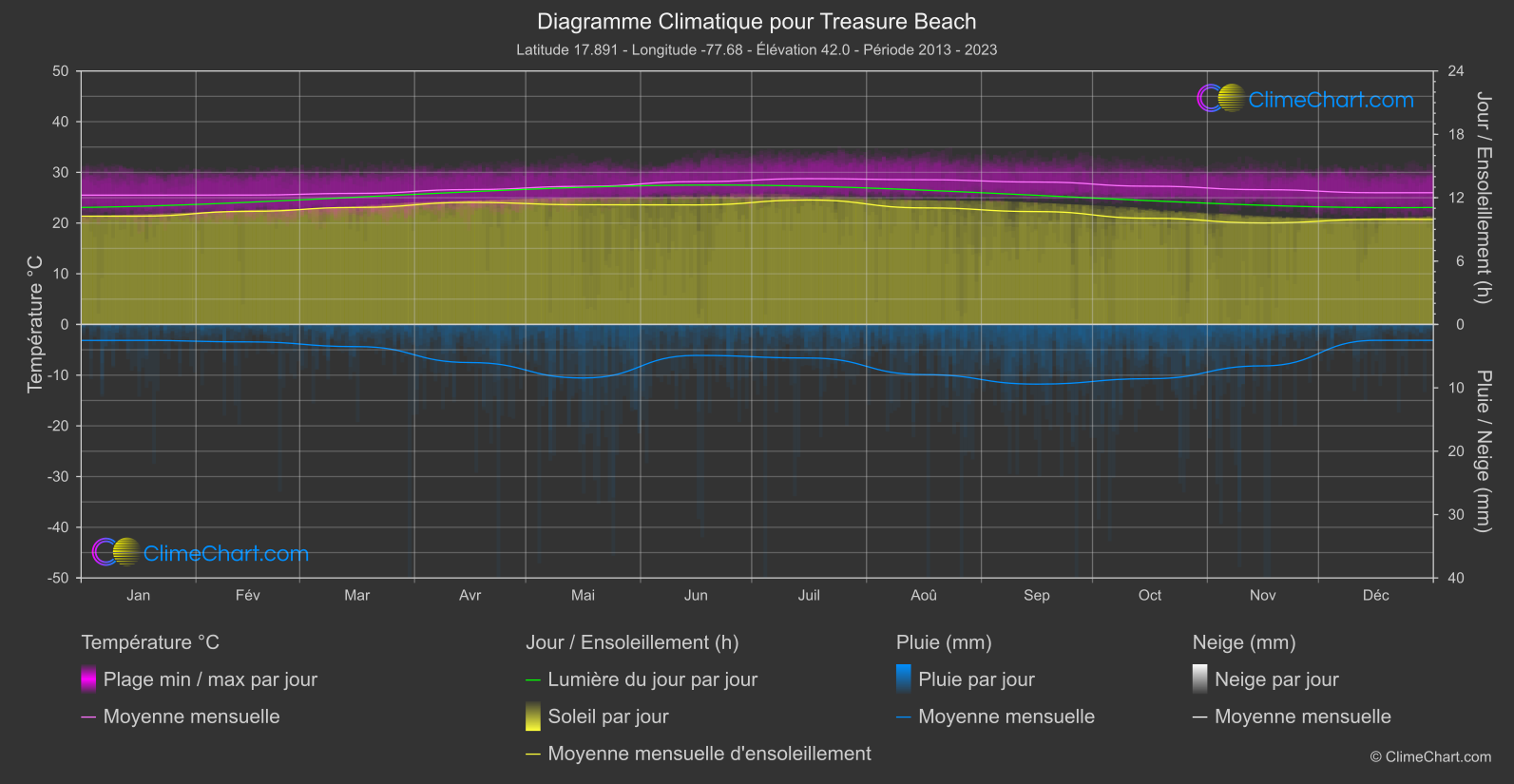 Graphique Climatique: Treasure Beach, Jamaïque