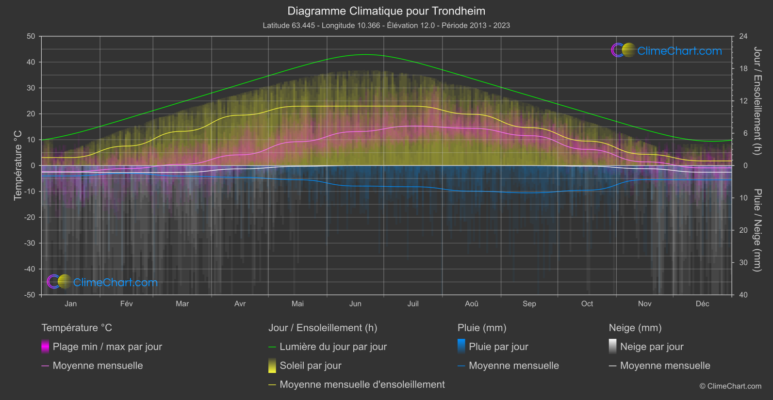 Graphique Climatique: Trondheim, Norvège