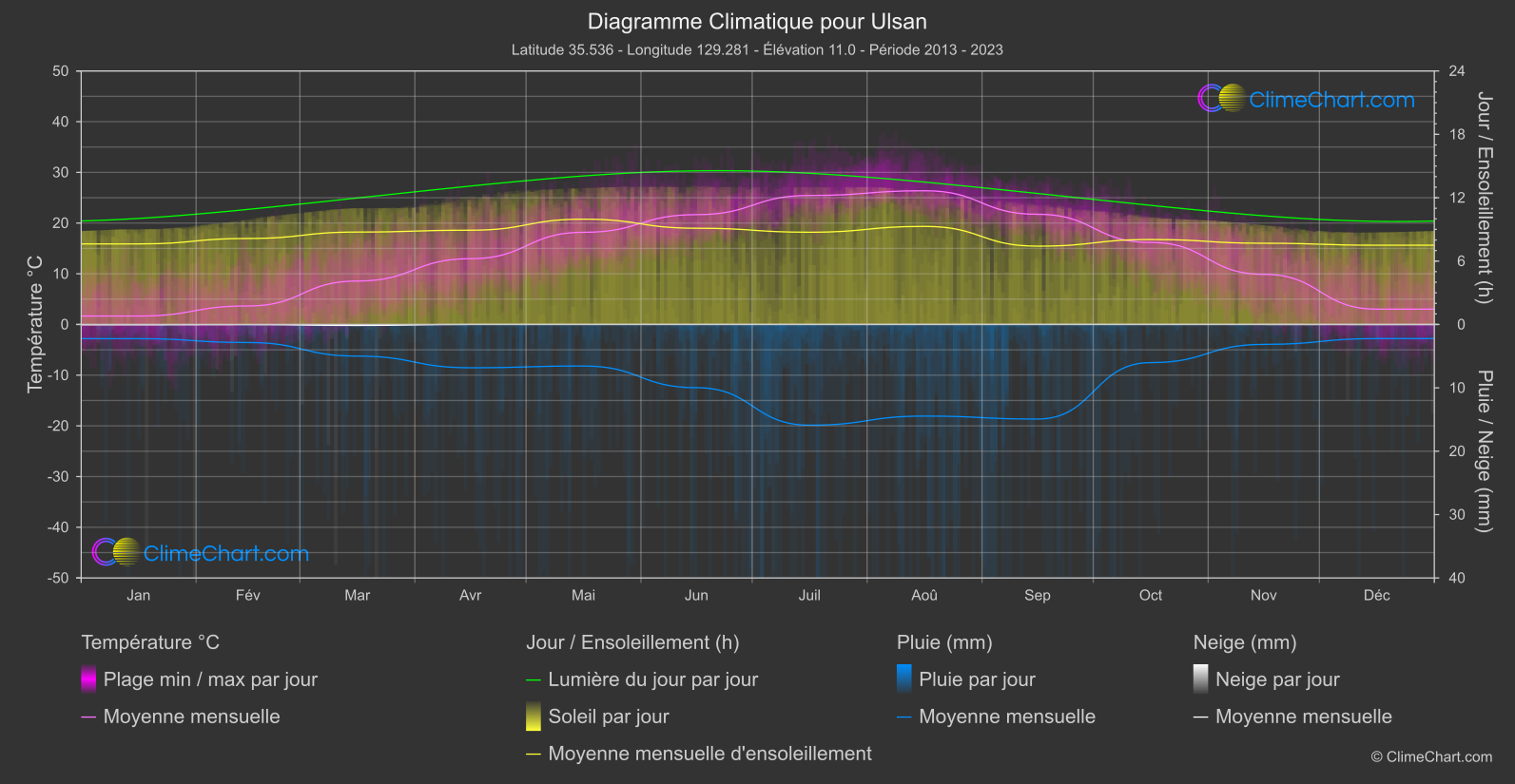 Graphique Climatique: Ulsan, Corée du Sud