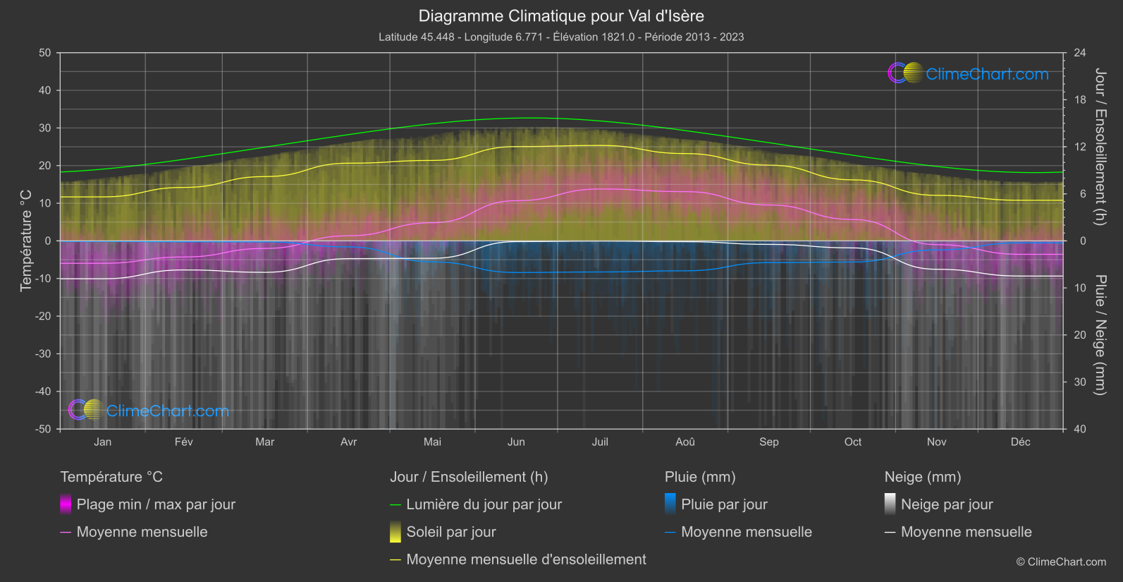 Graphique Climatique: Val d'Isère, France