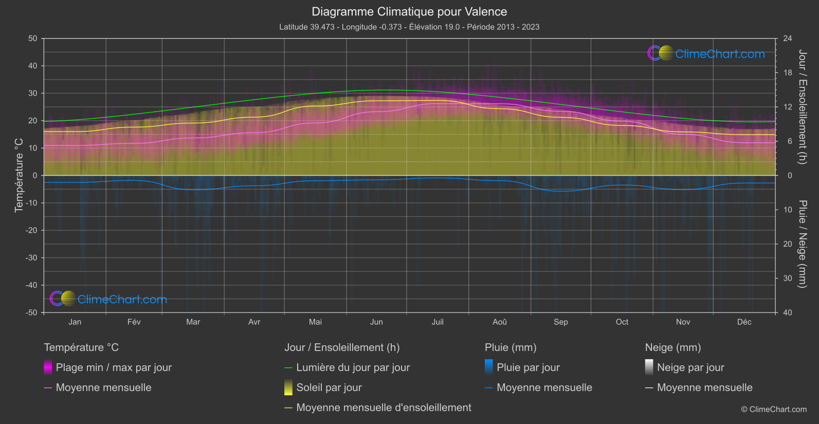 Graphique Climatique: Valence, Espagne