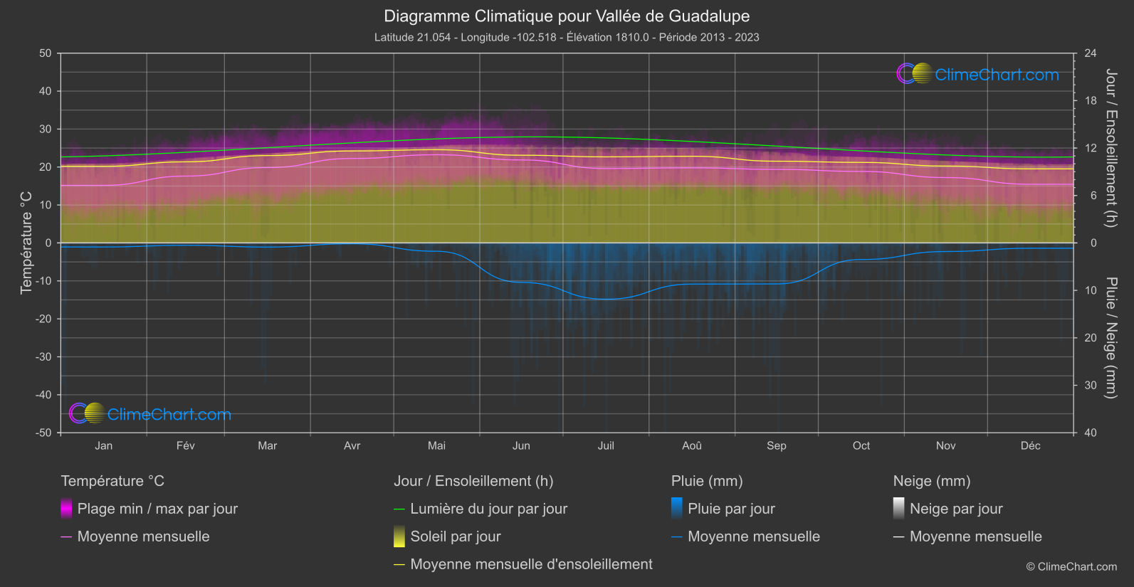 Graphique Climatique: Vallée de Guadalupe, Mexique