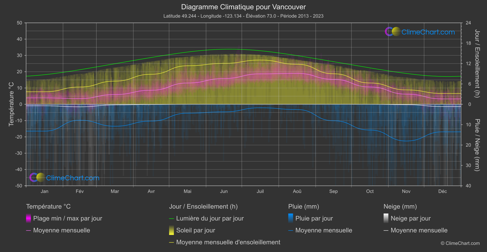 Graphique Climatique: Vancouver, Canada