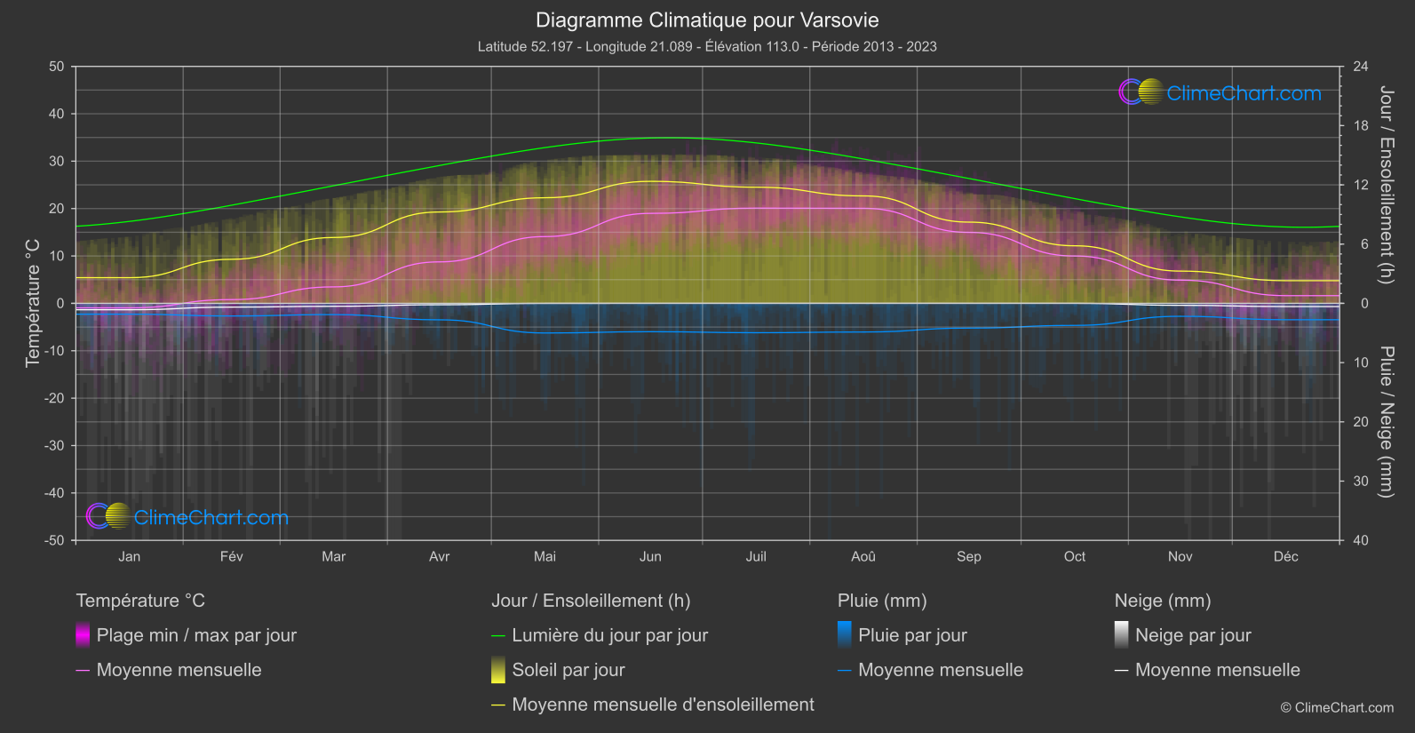 Graphique Climatique: Varsovie, Pologne