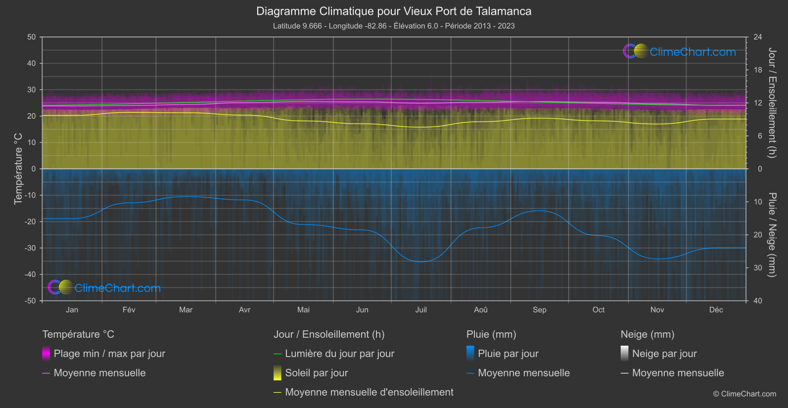 Graphique Climatique: Vieux Port de Talamanca, Costa Rica