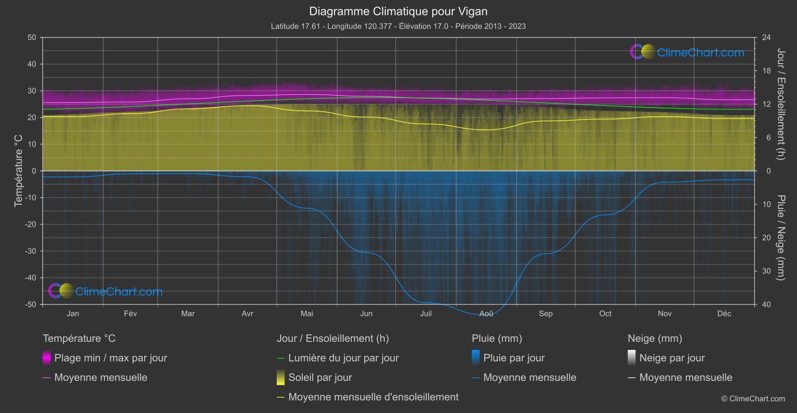 Graphique Climatique: Vigan, Philippines