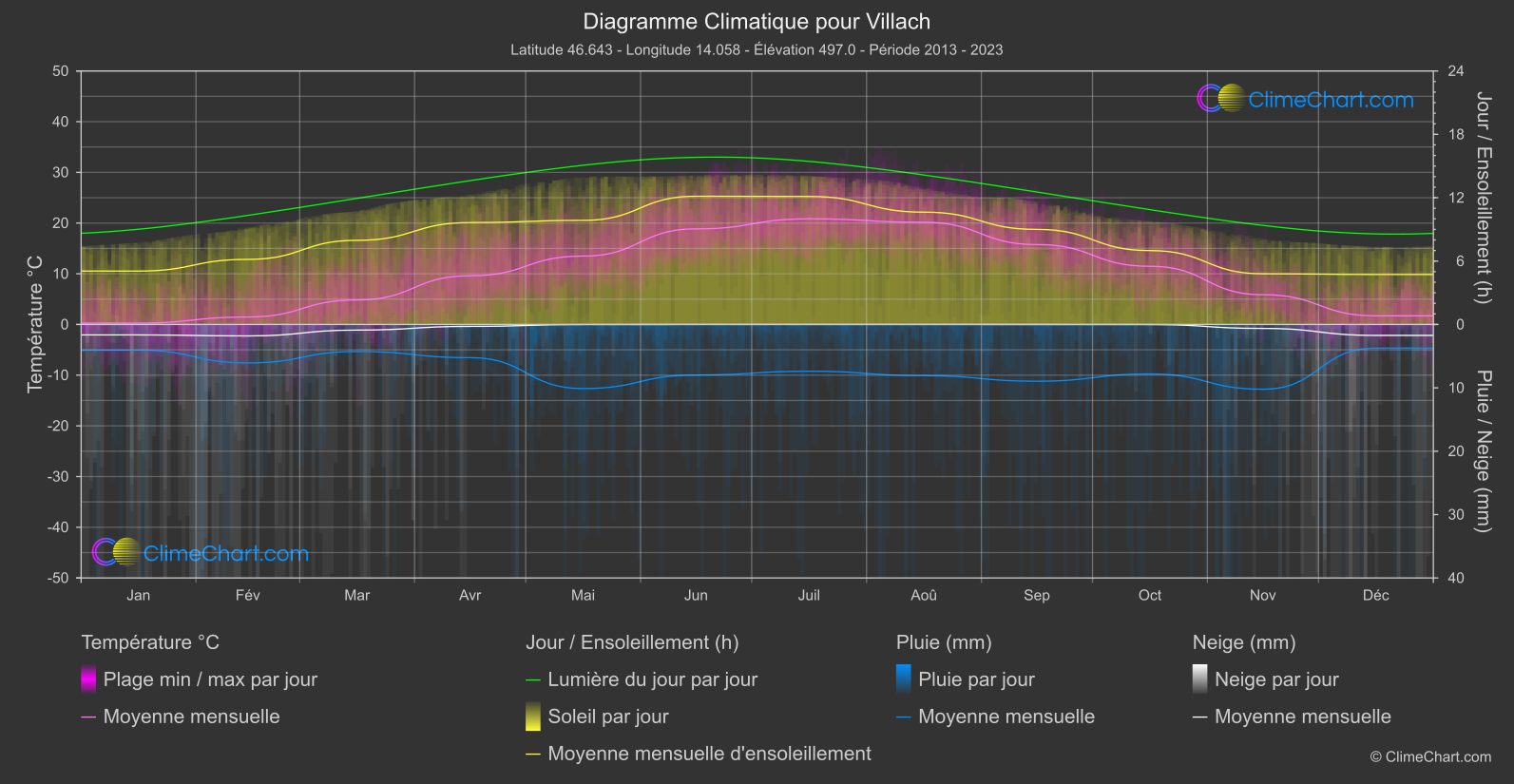 Graphique Climatique: Villach, L'Autriche