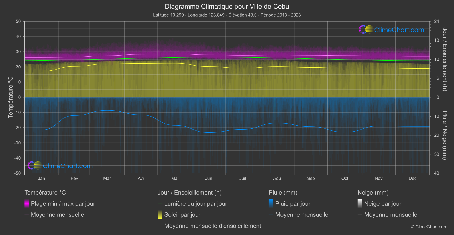 Graphique Climatique: Ville de Cebu, Philippines