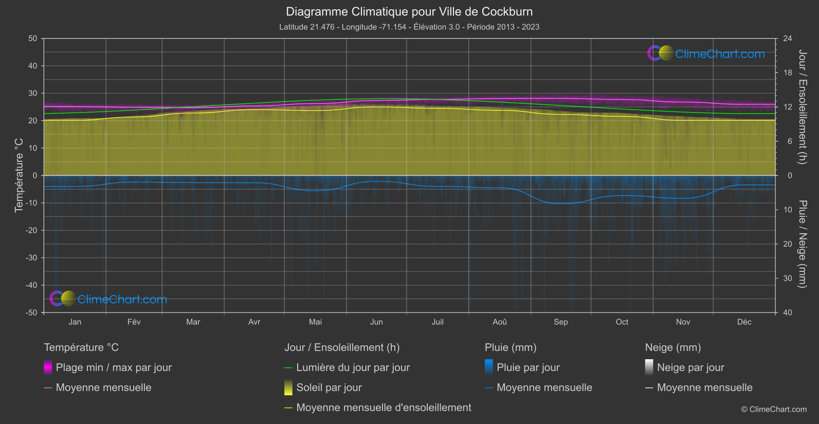 Graphique Climatique: Ville de Cockburn, îles Turques-et-Caïques