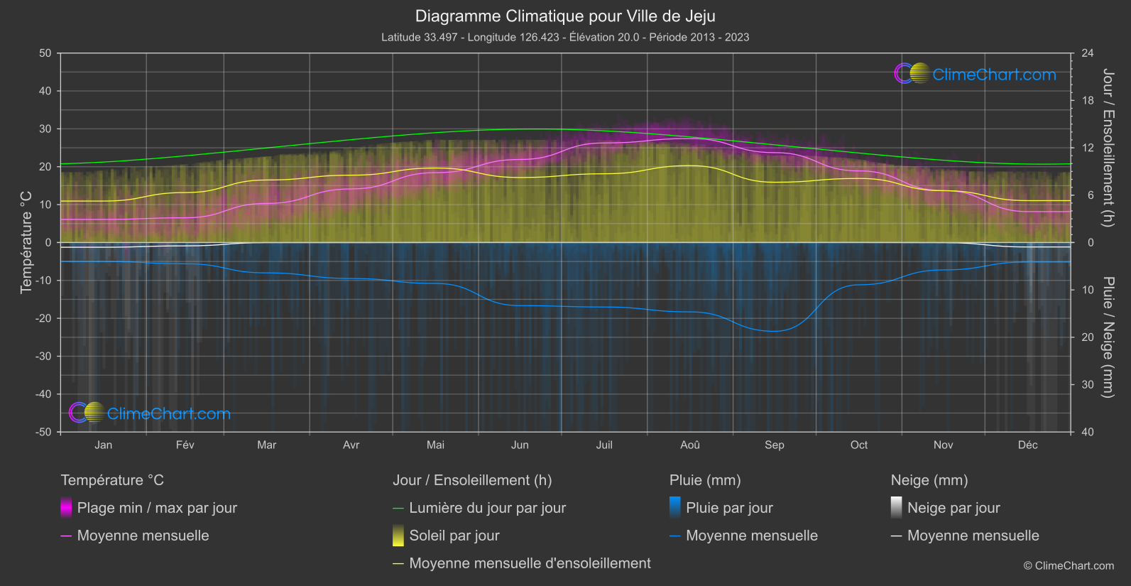 Graphique Climatique: Ville de Jeju, Corée du Sud