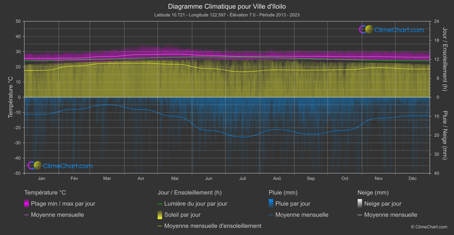 Graphique Climatique: Ville d'Iloilo, Philippines