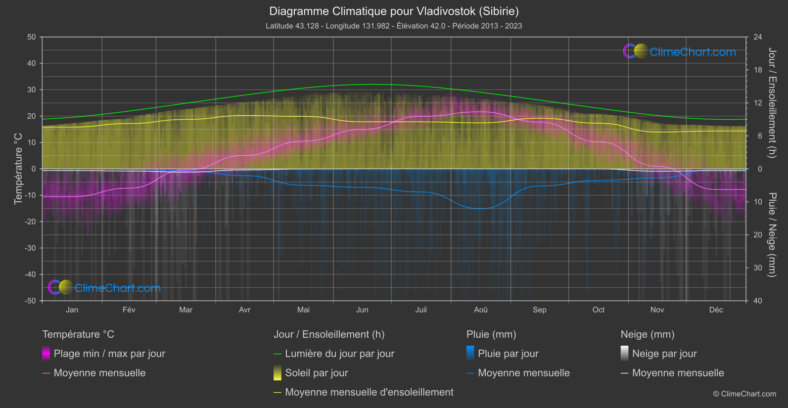 Graphique Climatique: Vladivostok (Sibirie), Fédération Russe