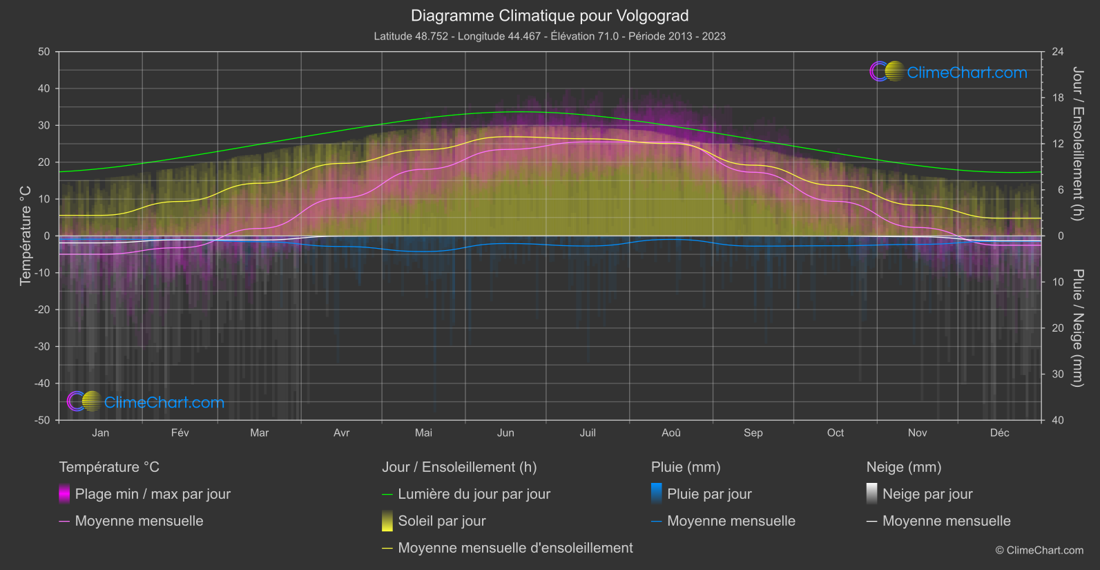 Graphique Climatique: Volgograd, Fédération Russe