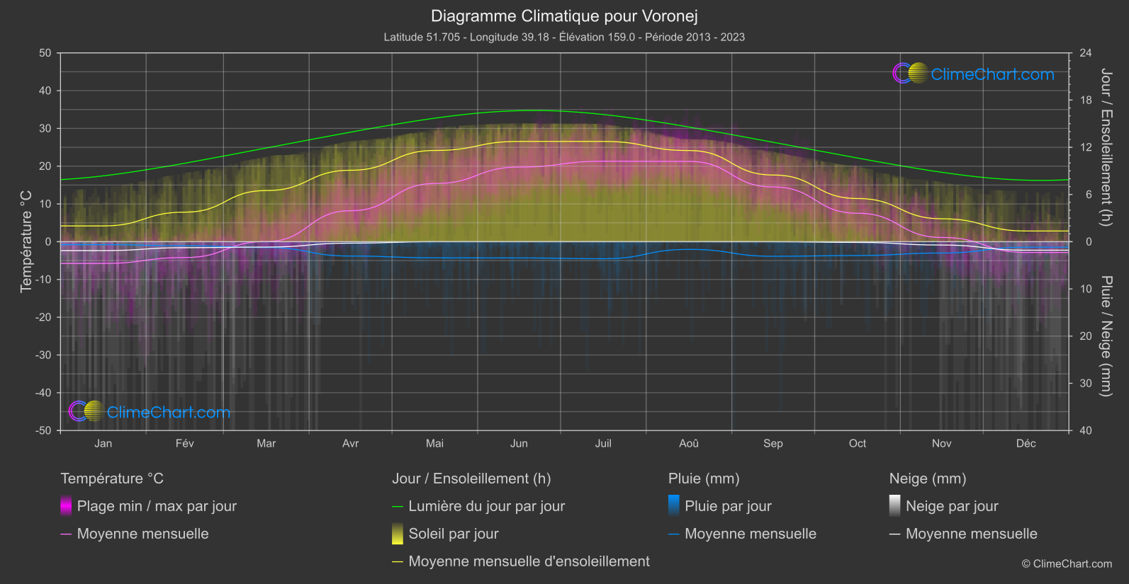 Graphique Climatique: Voronej, Fédération Russe