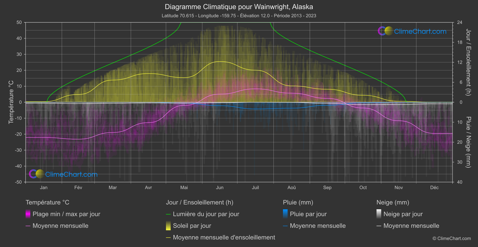 Graphique Climatique: Wainwright, Alaska, les états-unis d'Amérique