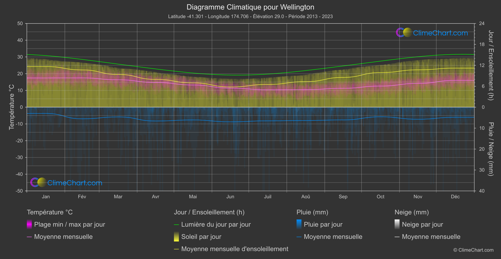 Graphique Climatique: Wellington, Nouvelle-Zélande