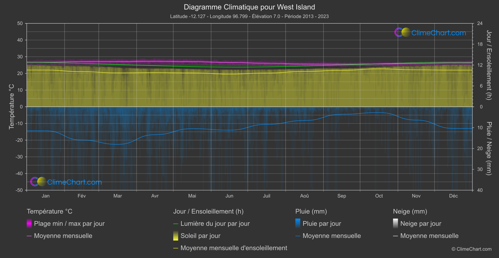 Graphique Climatique: West Island, Îles Cocos