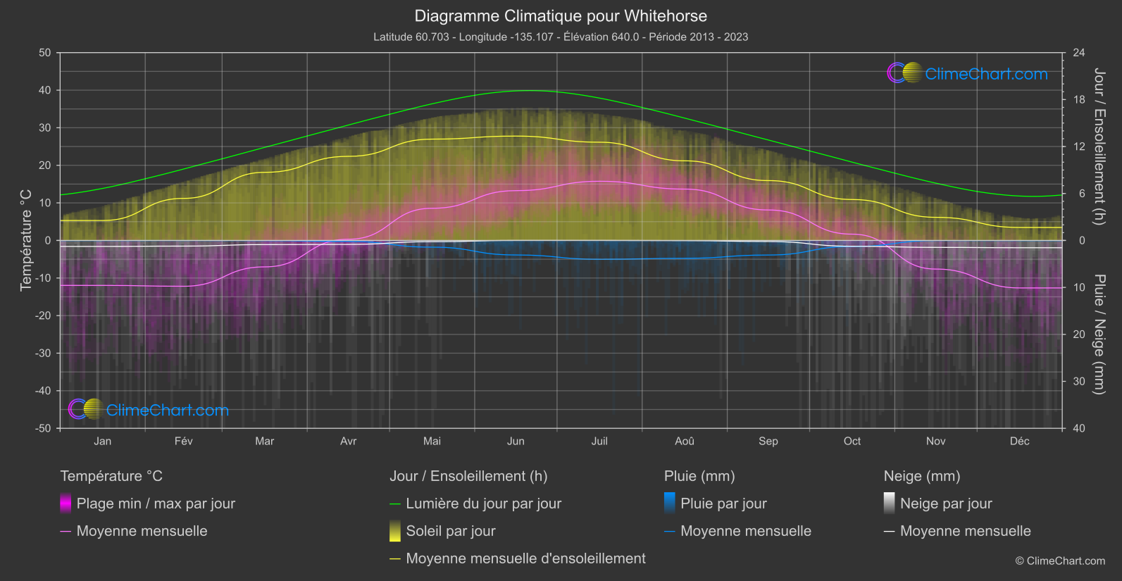 Graphique Climatique: Whitehorse, Canada