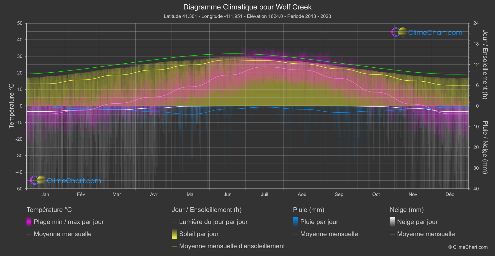 Graphique Climatique: Wolf Creek, les états-unis d'Amérique