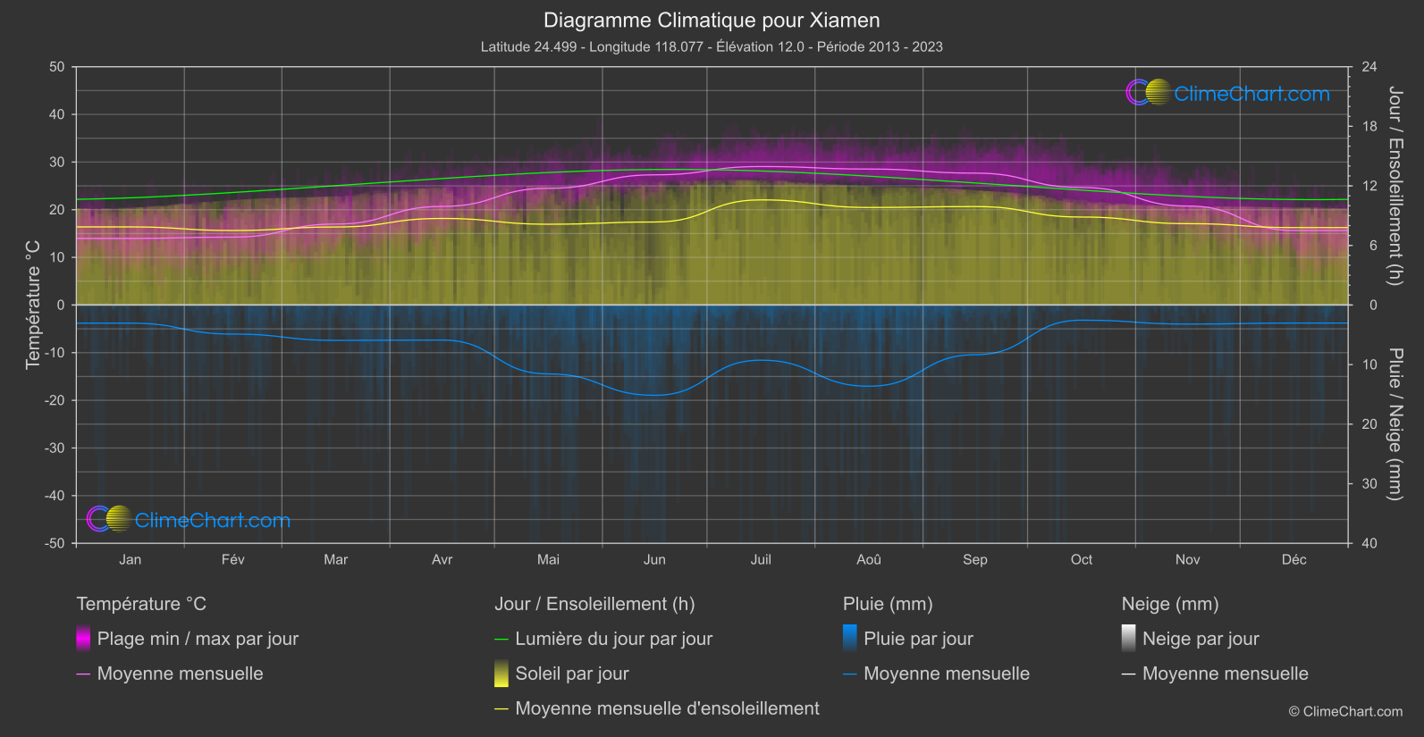 Graphique Climatique: Xiamen, Chine