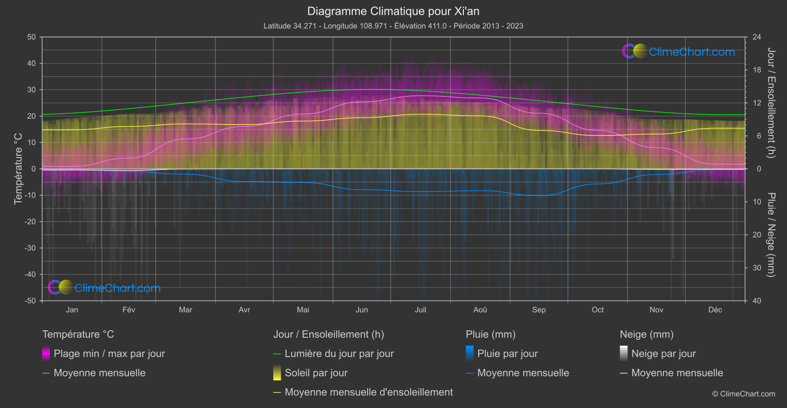 Graphique Climatique: Xi'an, Chine