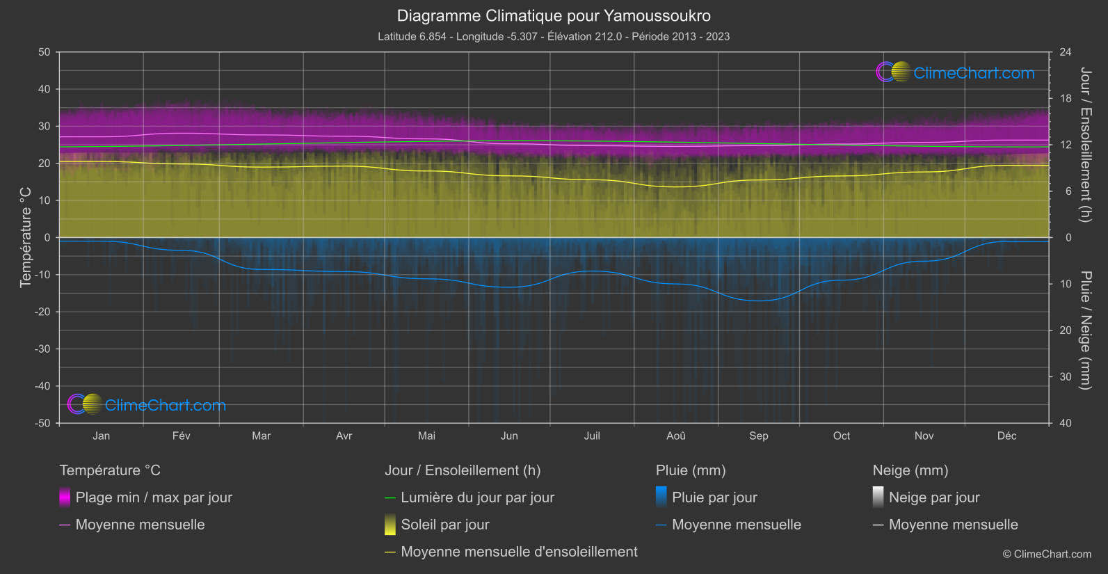 Graphique Climatique: Yamoussoukro, Côte d'Ivoire