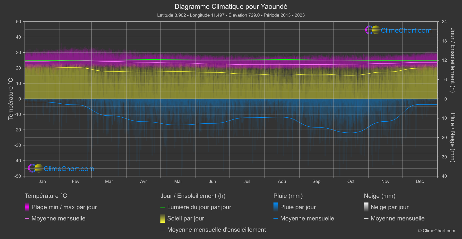 Graphique Climatique: Yaoundé, Cameroun