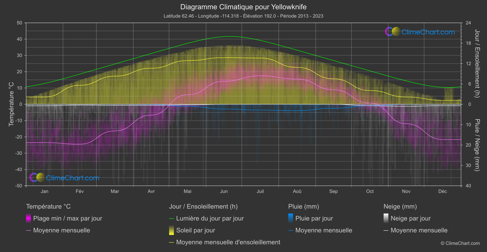 Graphique Climatique: Yellowknife, Canada