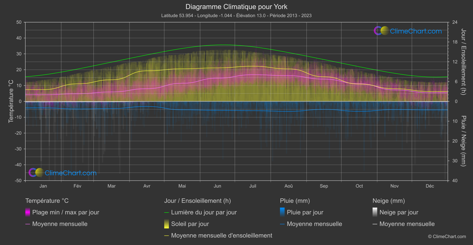 Graphique Climatique: York, Grande-Bretagne