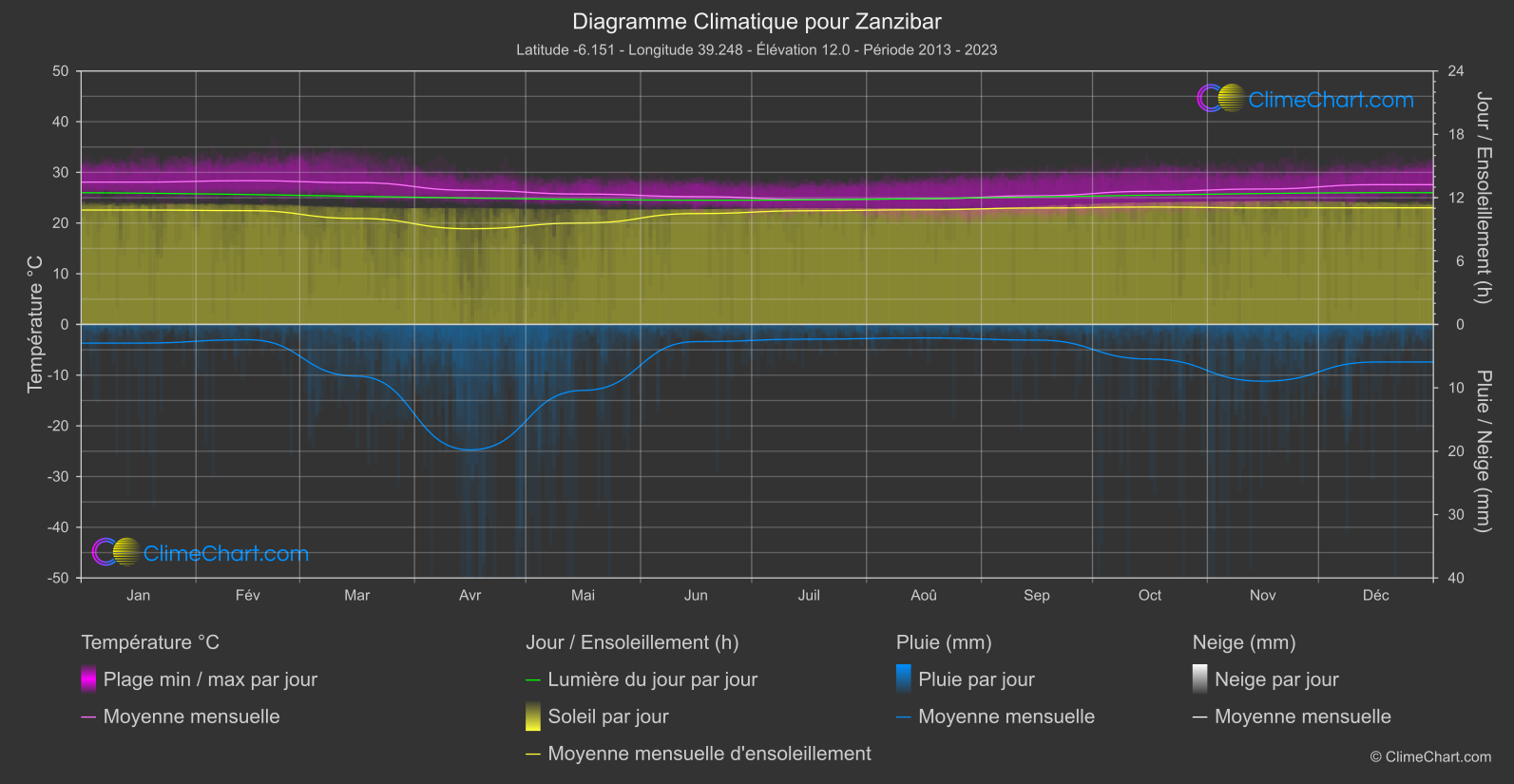 Graphique Climatique: Zanzibar, Tanzanie