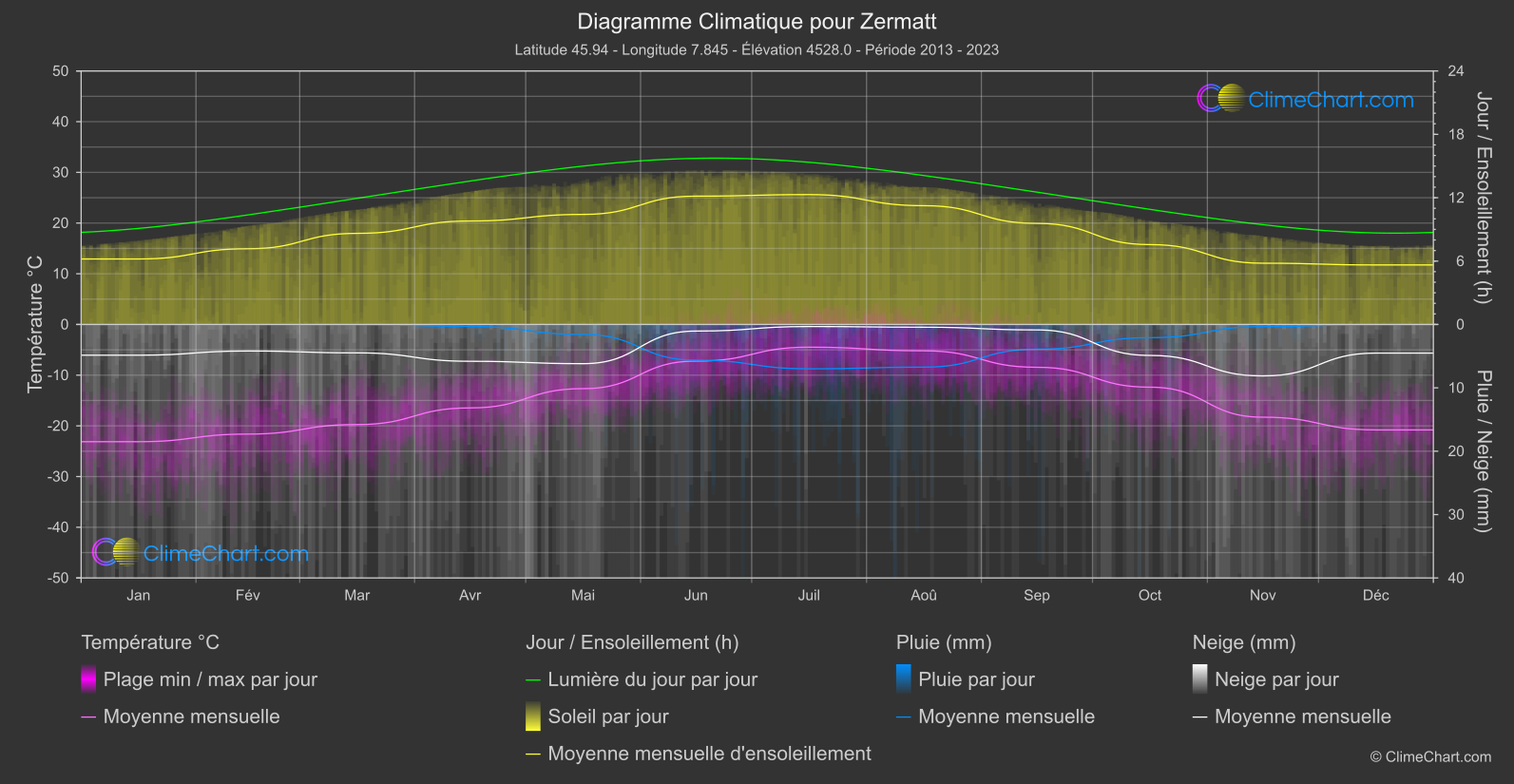 Graphique Climatique: Zermatt, Suisse