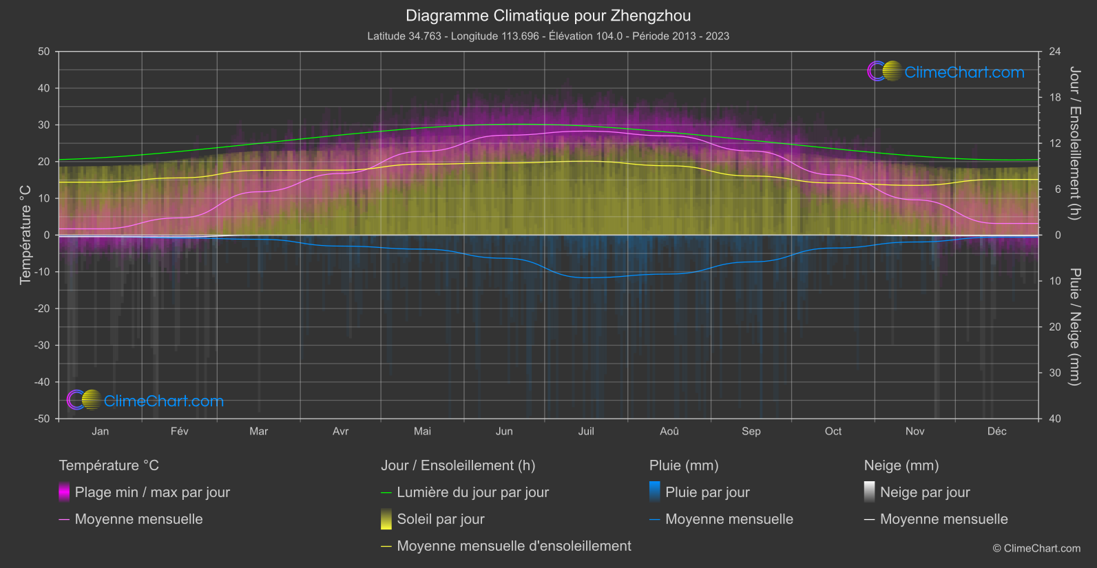 Graphique Climatique: Zhengzhou, Chine