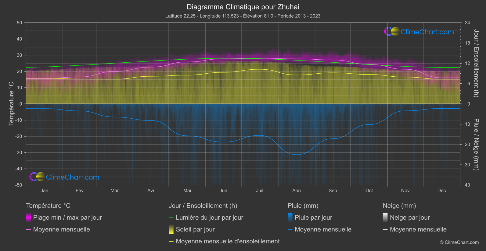 Graphique Climatique: Zhuhai, Chine