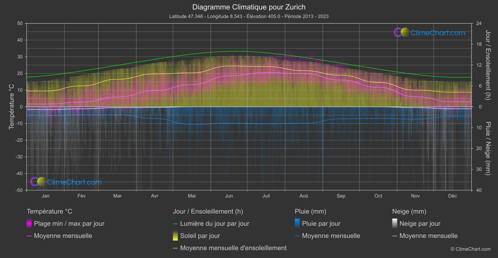 Graphique Climatique: Zurich, Suisse