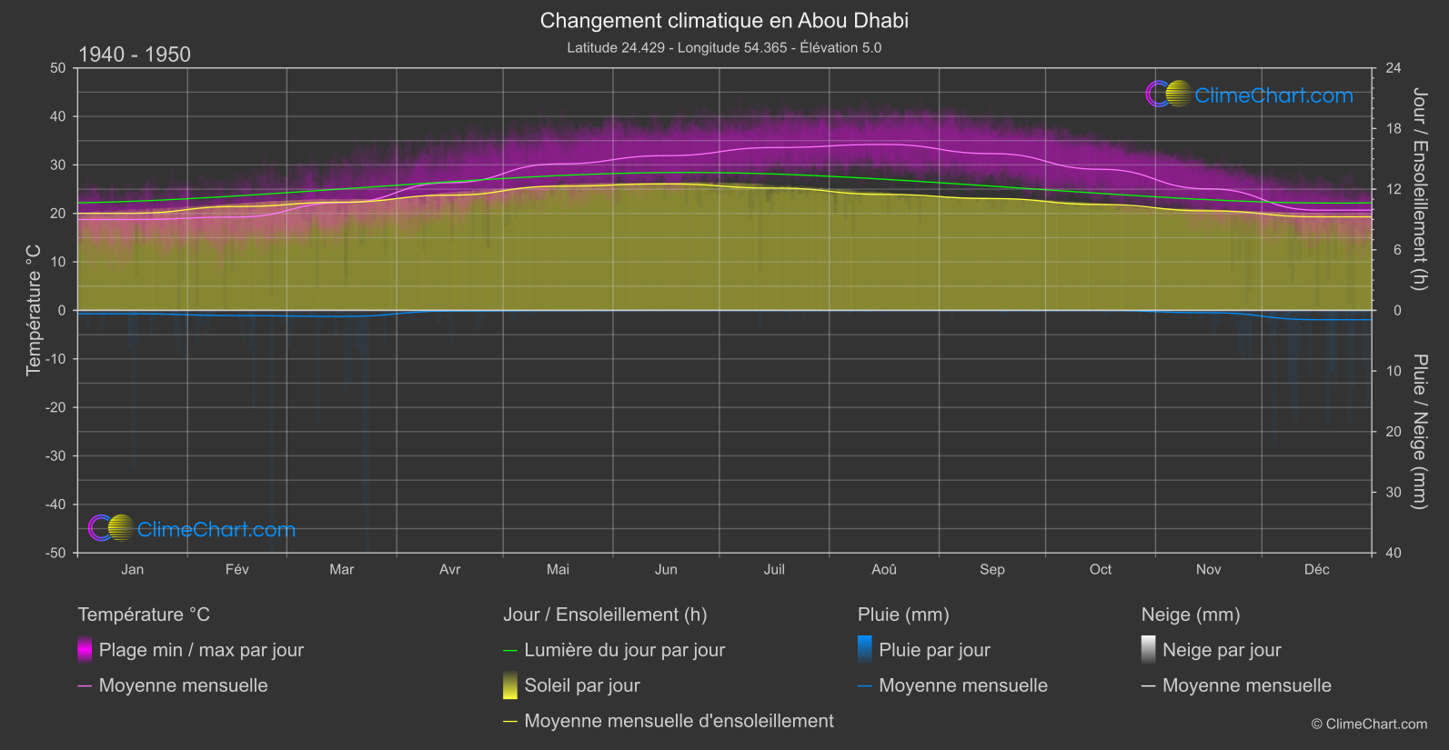 Changement Climatique 1940 - 1950: Abou Dhabi (Emirats Arabes Unis)