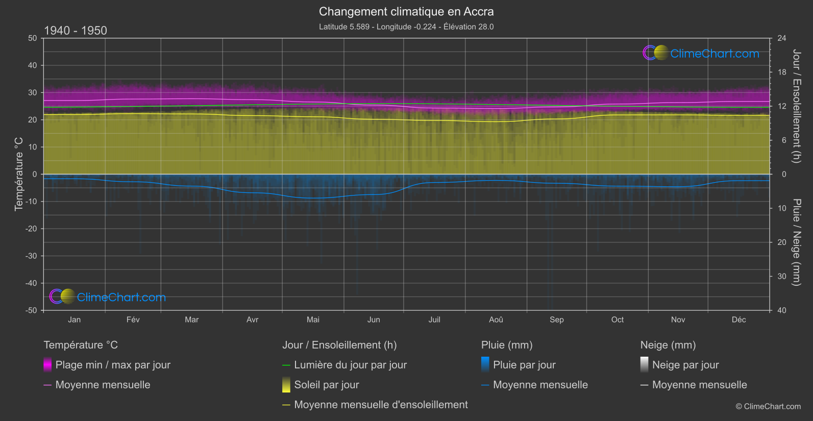 Changement Climatique 1940 - 1950: Accra (Ghana)