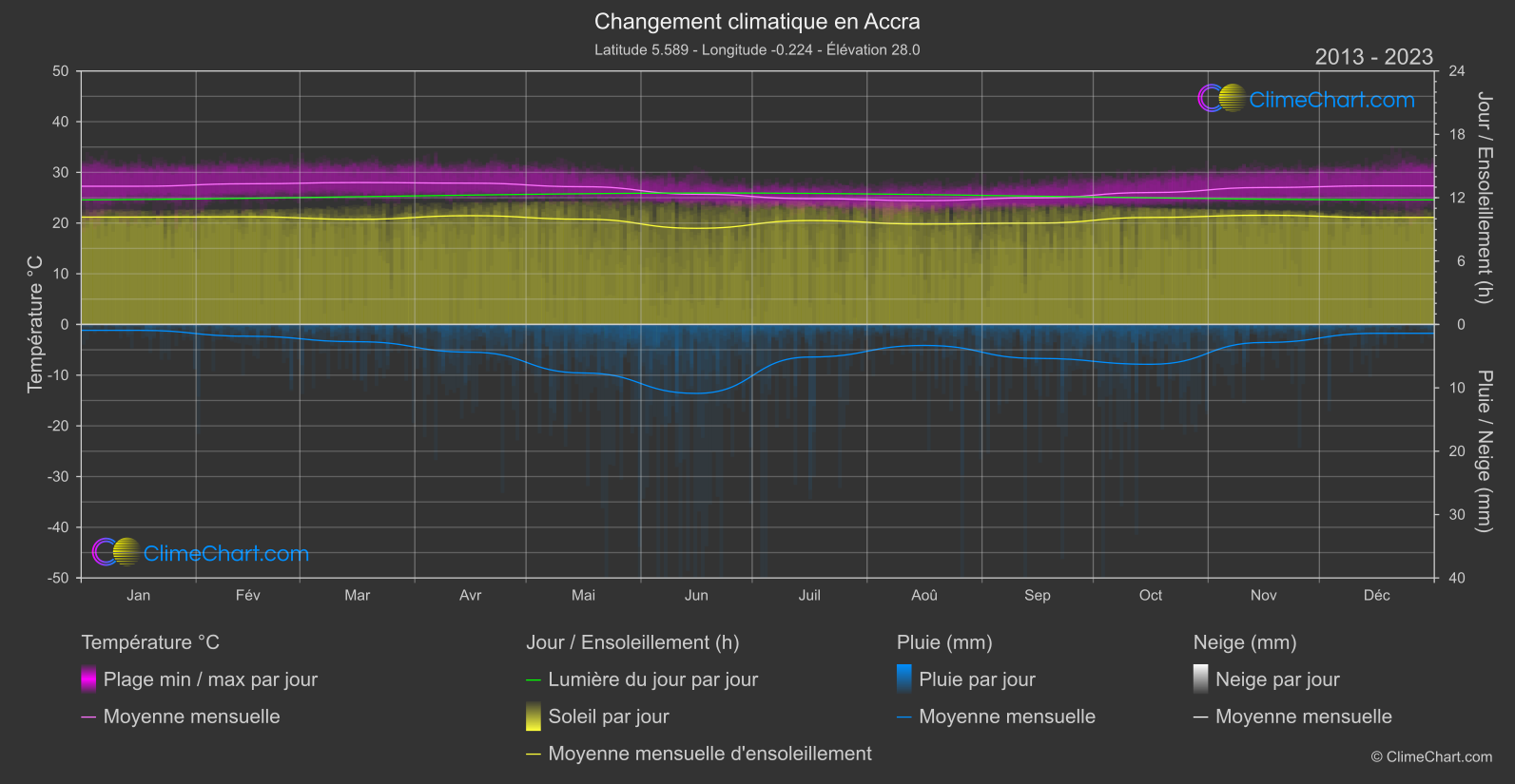 Changement Climatique 2013 - 2023: Accra (Ghana)