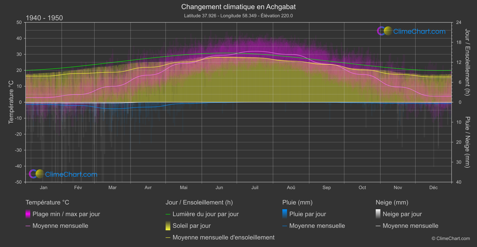 Changement Climatique 1940 - 1950: Achgabat (Turkménistan)