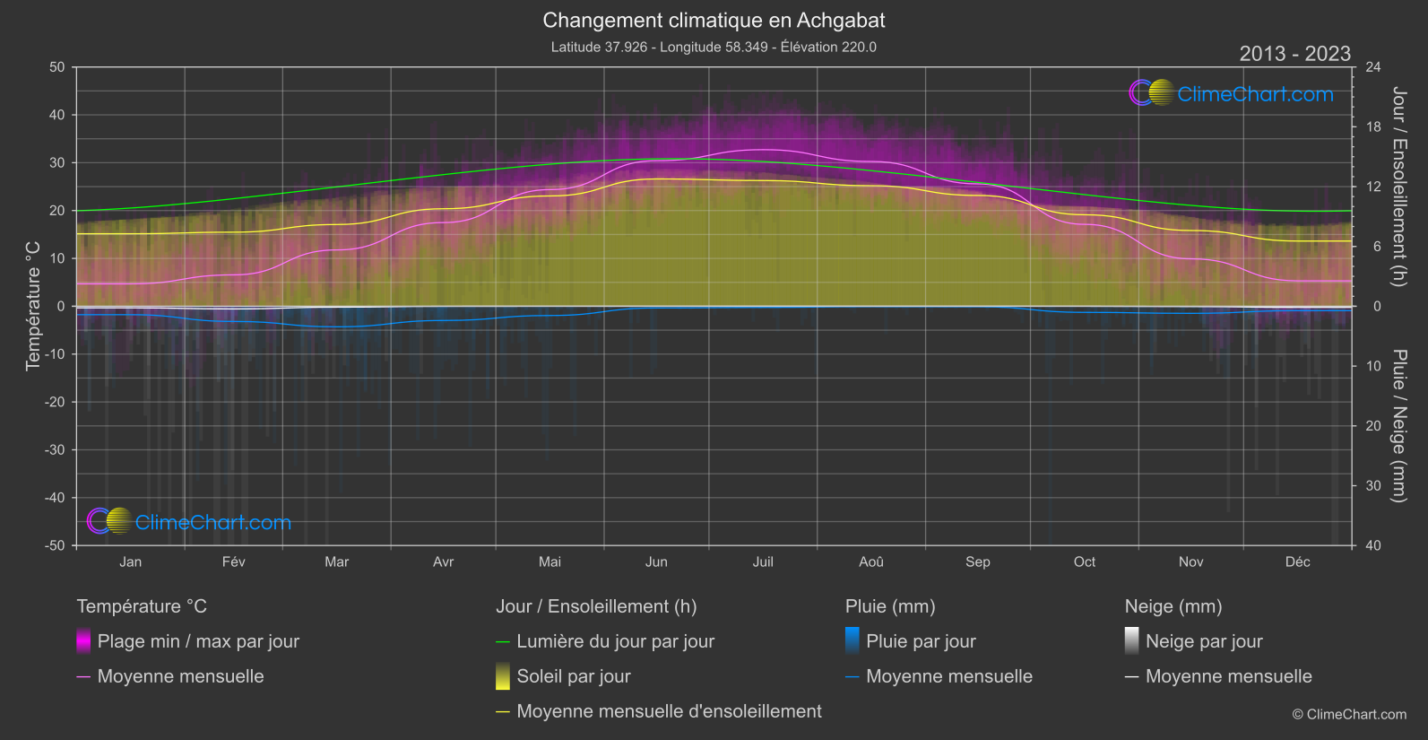 Changement Climatique 2013 - 2023: Achgabat (Turkménistan)