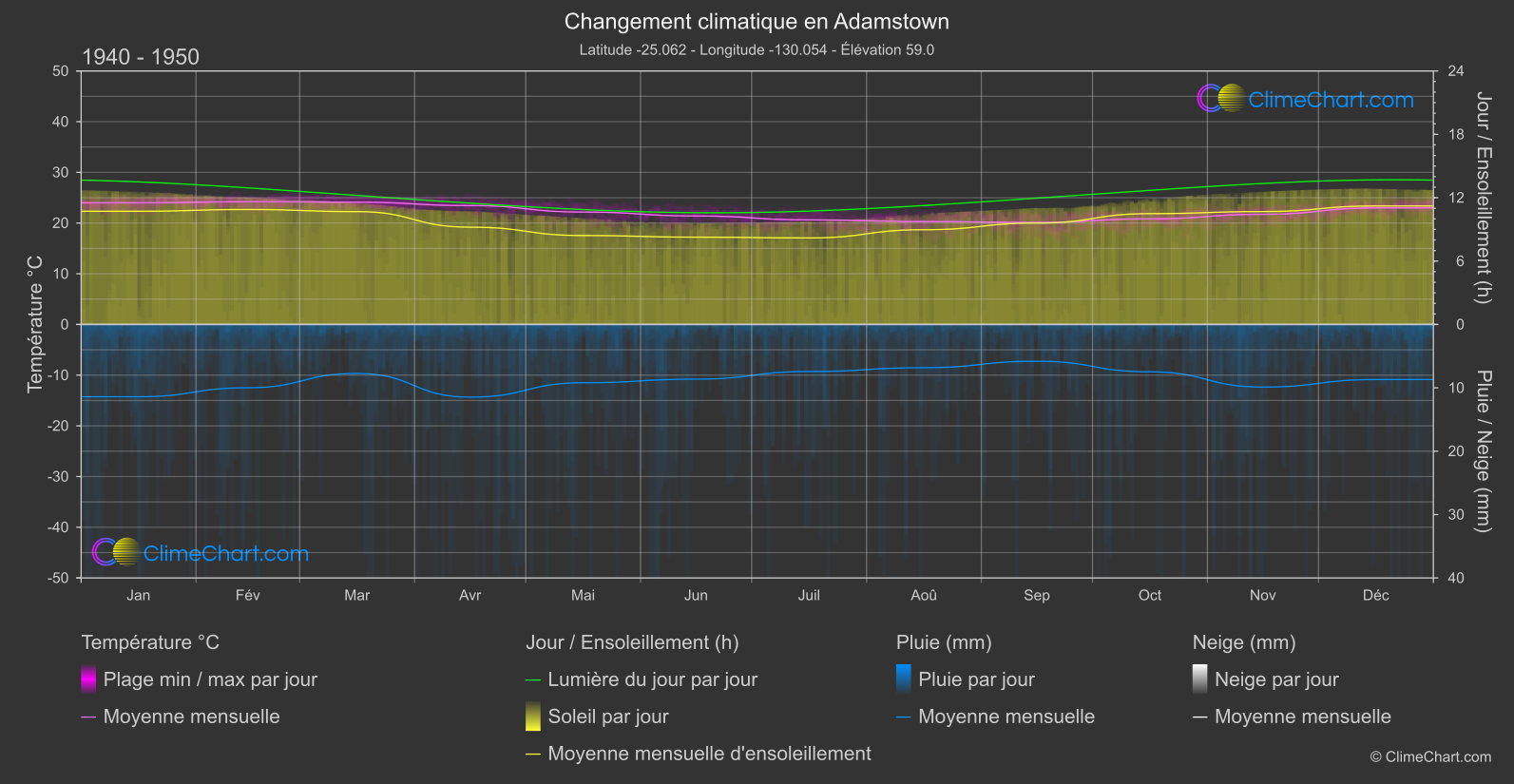 Changement Climatique 1940 - 1950: Adamstown (Pitcairn)