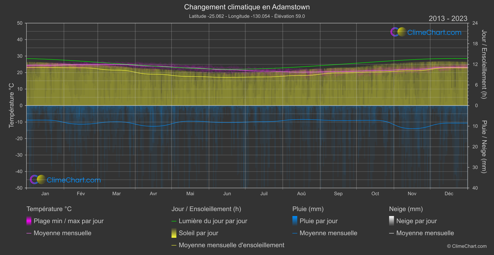 Changement Climatique 2013 - 2023: Adamstown (Pitcairn)