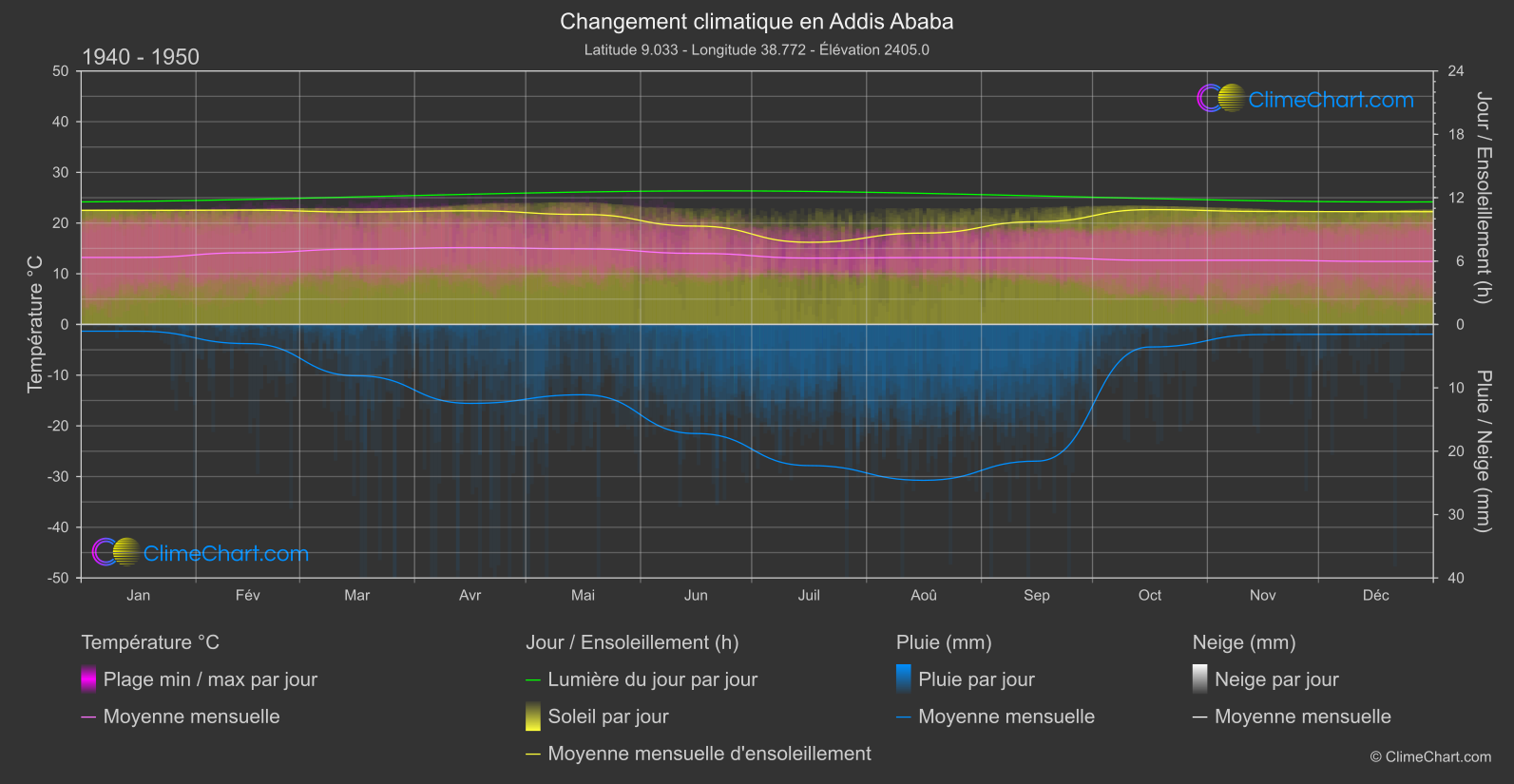 Changement Climatique 1940 - 1950: Addis Ababa (Ethiopie)