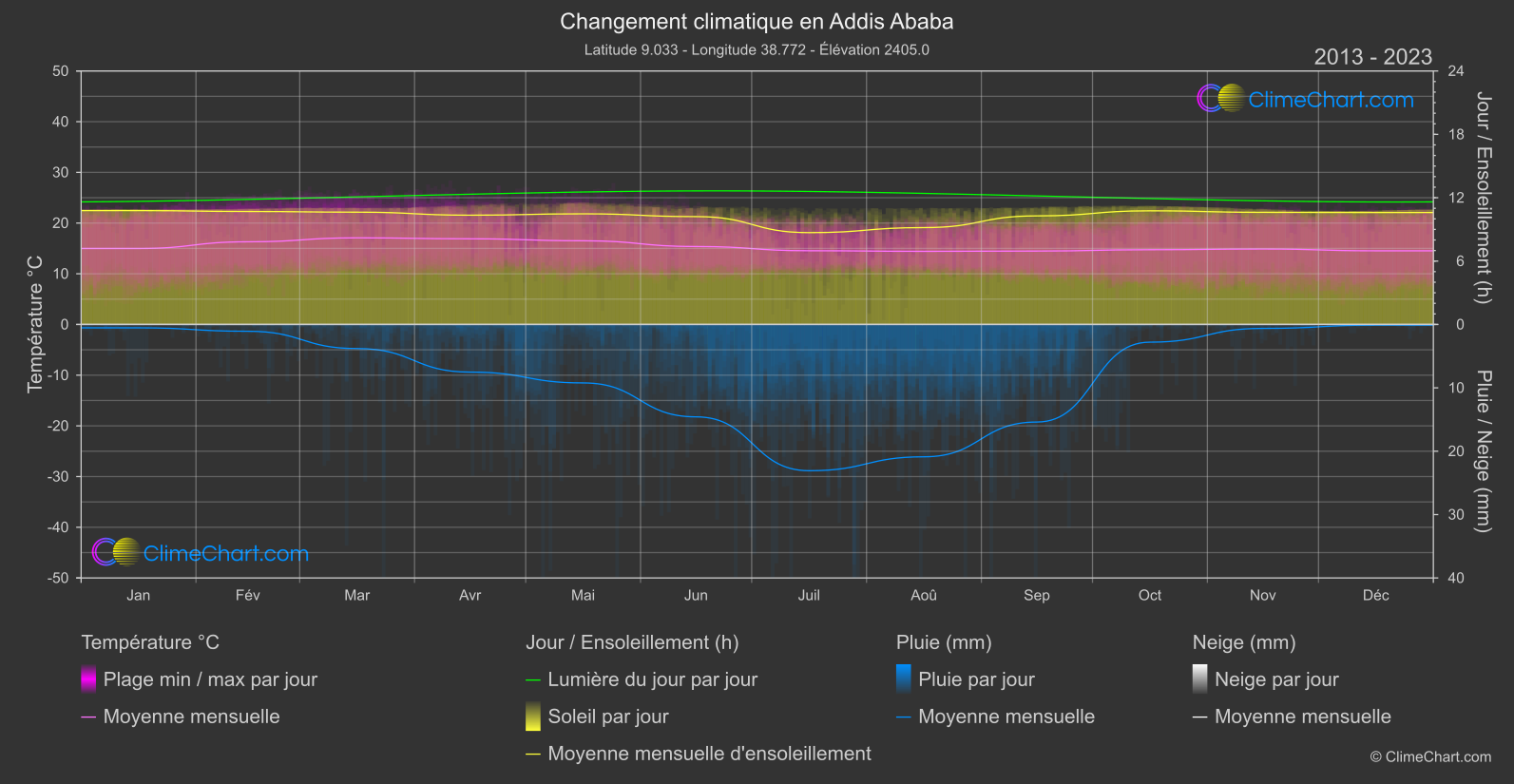 Changement Climatique 2013 - 2023: Addis Ababa (Ethiopie)