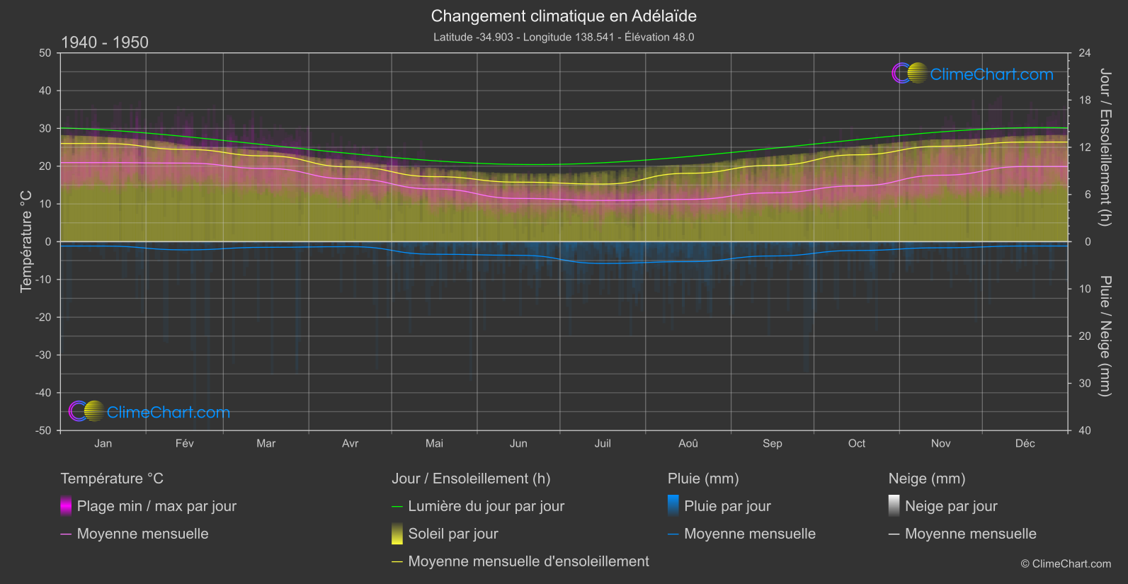 Changement Climatique 1940 - 1950: Adélaïde (Australie)